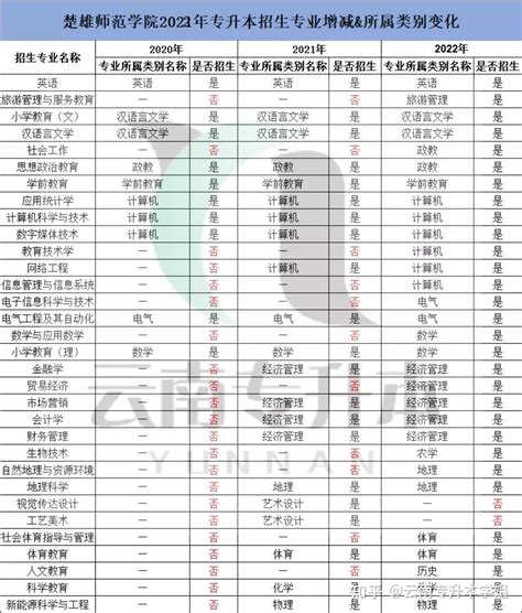 【超全】2020 2022云南专升本28所院校招生专业增减变化汇总 知乎