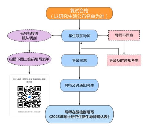 2023年化学工程与技术学院硕士研究生导师选择流程图 太原理工大学化学工程与技术学院