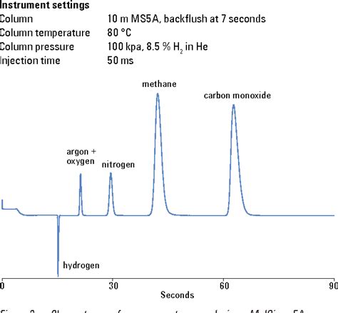 Figure 3 From Hydrogen Detection With A TCD Using Mixed Carrier Gas On