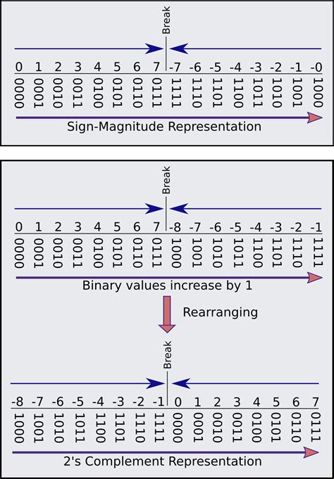 Signed and Unsigned Binary Numbers | Thiago Oliveira