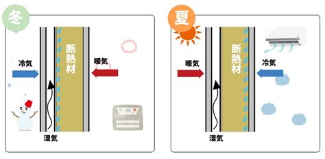 とても怖い、壁内内部結露発生する原因と防ぐための対策 ブログ 倉敷 高気密・高断熱の注文住宅 工務店 カスケの家