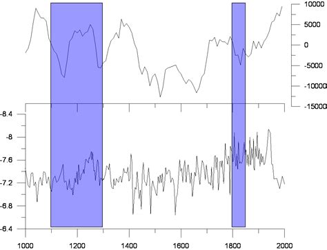 R How To Align Multiple Ggplot2 Plots And Add Shadows Over All Of