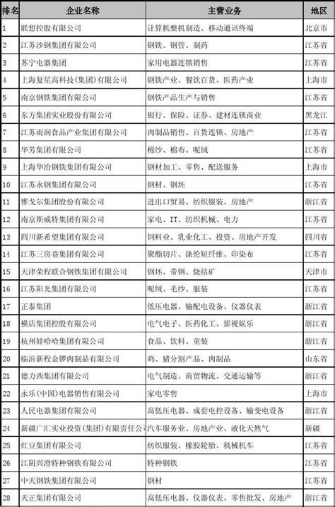 2006中国民营500强企业名单word文档在线阅读与下载无忧文档