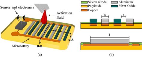 Figure From Biofluid Activated Microbattery For Disposable