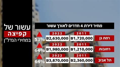 N12 הנתונים שחושפים באילו ערים נרשם הזינוק הגדול ביותר