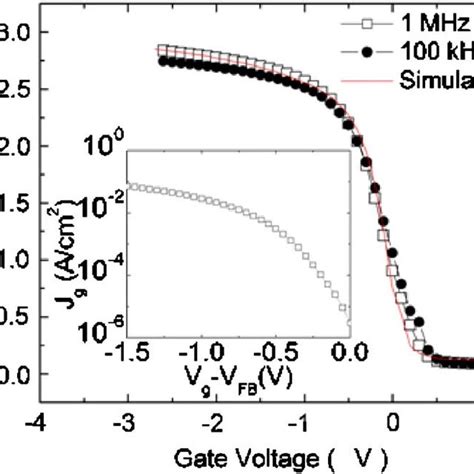 Color Online C V Curves Of A P Ge Hf 3 N 4 HfO 2 WN MOS Capacitor