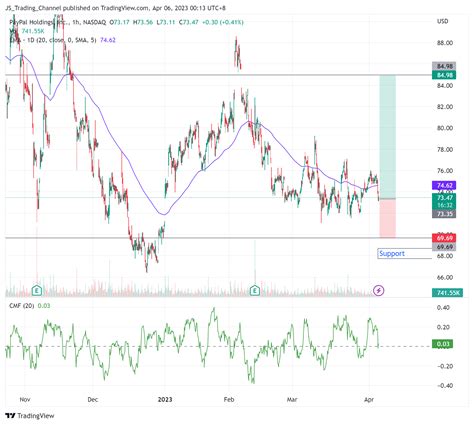 NASDAQ PYPL Chart Image By JS Trading Channel TradingView