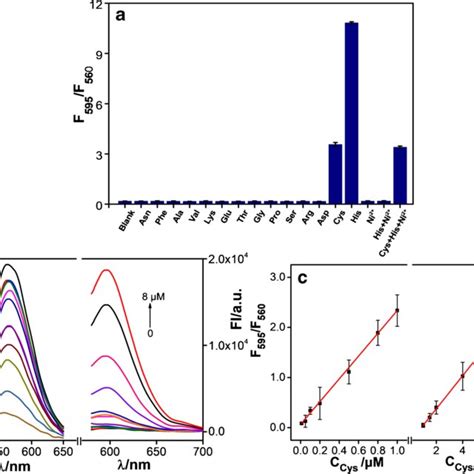 A Fluorescence Intensity Ratios F F Of The Cu Dna Agncs Sensing