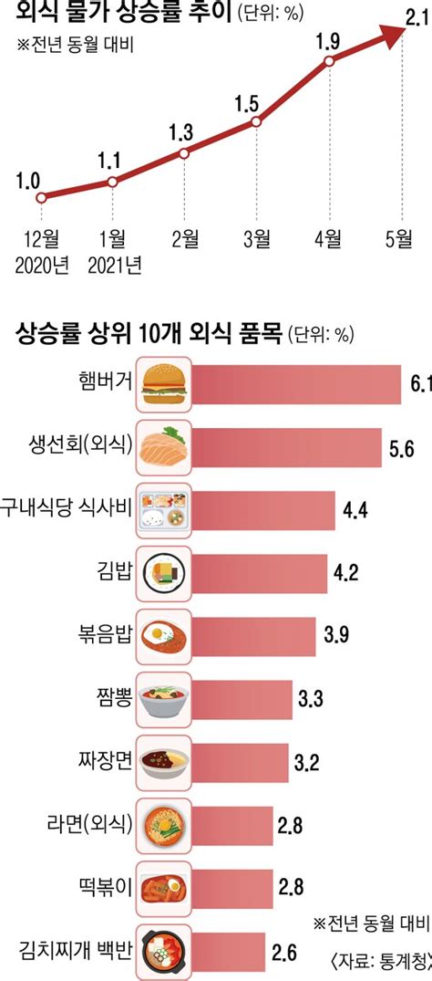 햄버거·짬뽕 등 안 오른 게 없는데외식업계 남는 게 없어 속앓이 네이트 뉴스