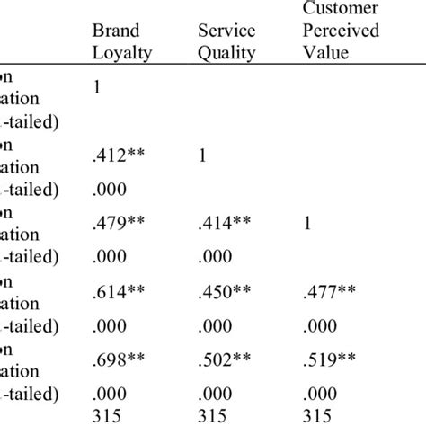 Coefficients For Predictor Variable Customer Satisfaction And Brand