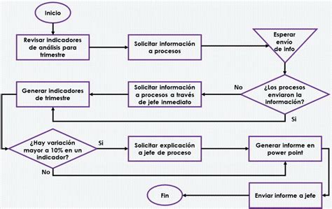 Cómo crear un diagrama de flujo de servicio paso a paso