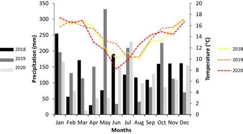 Weather Conditions Monthly Temperature And Precipitation Based On