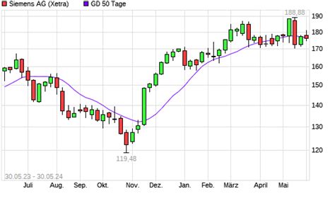 Siemens Aktie Unter 50 Tage Linie Boerse De