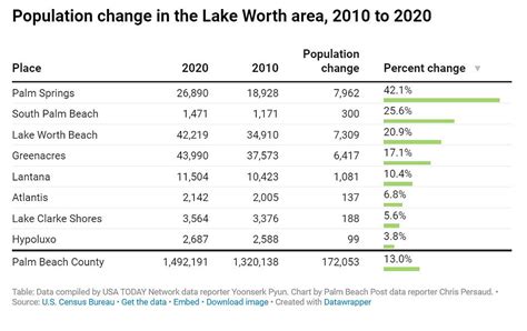 Us Census Why Did Lake Worth Beach See A 20 Percent Population Increase