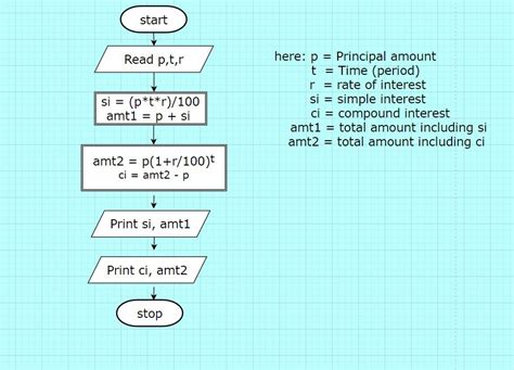 Introduction To Flow Chart Nkg Academy