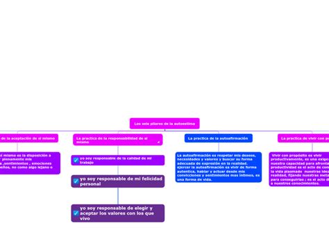 Los Seis Pilares De La Autoestima Mind Map