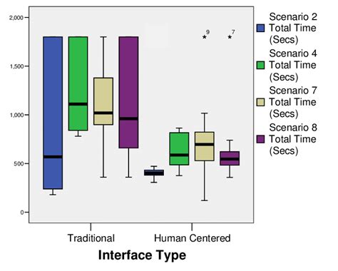 Clustered Box Plot Summary Of Scenario Completion Time In Seconds By