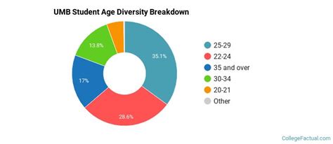 University Of Maryland Baltimore Diversity Racial Demographics And Other Stats