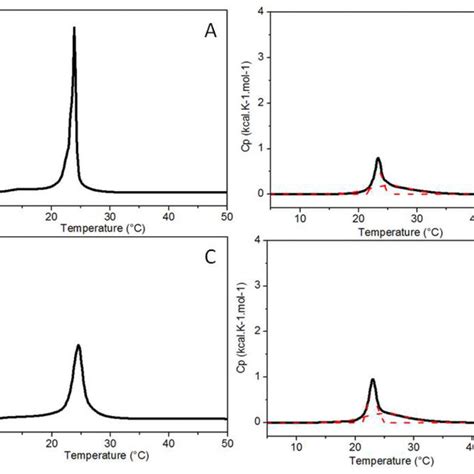 Dsc Thermograms Presented In Excess Heat Capacity Cp Kcal K Mol