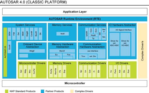 Adaptive Autosar Layered Architecture