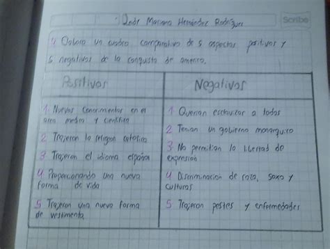 Elabora Un Cuadro Comparativo De Aspectos Positivos Y Negativos De