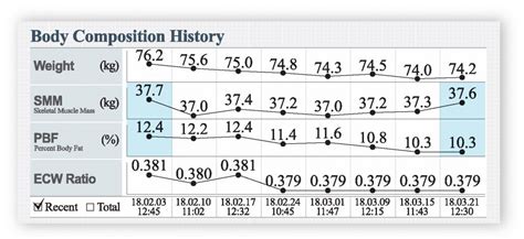 Results Sheet Interpretation Inbody Middle East Africa