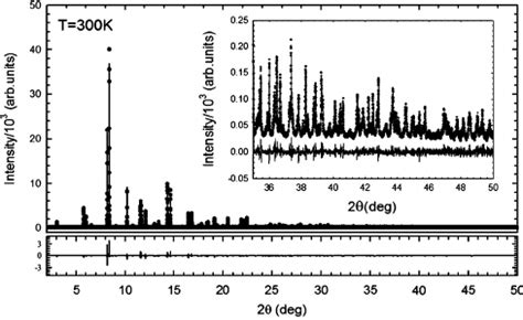 Observed Dots And Calculated Lines HRXRPD For GdBaCo 2 O 5 0 At