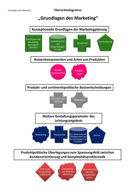 Grundlagen des Marketing Lernmaterial für Fernuni Hagen Schema F