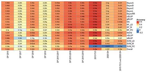 Heatmap Of Accuracy And Pairwise Comparisons Between Crossvalidation