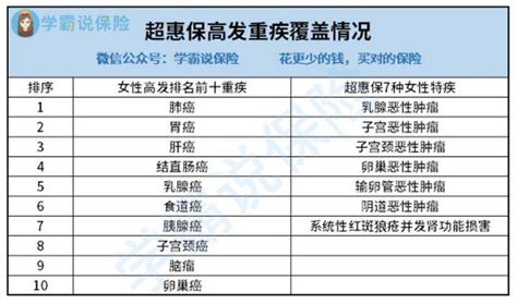 超惠保重疾险好吗？保障