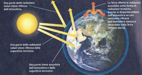 Cos L Effetto Serra Cause E Conseguenze Studia Rapido