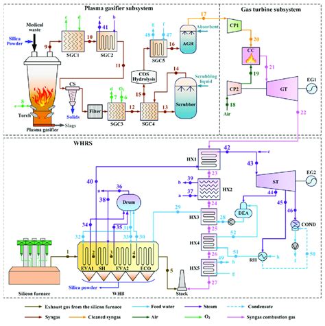 Diagram of the proposed WHRS integrated with plasma gasification for ...