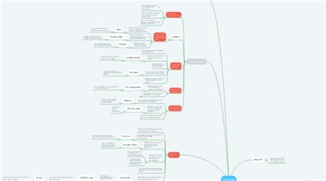 Empresas Mindmeister Mapa Mental