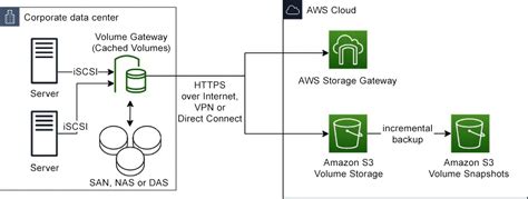 Aws Certified Solutions Architect Professional Exam Guide Sap C