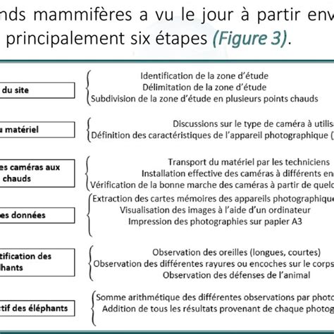 Etapes De La M Thode De Comptage De Tas De Crottes D L Phants