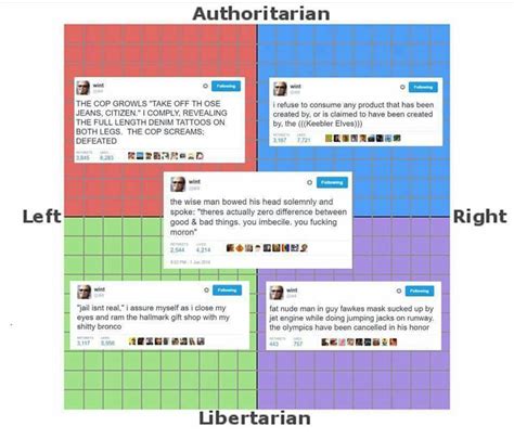 Dril tweets | Political Compass | Know Your Meme