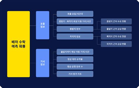 카카오모빌리티 택시 Ai 배차 시스템 운영원리 공개 아주경제