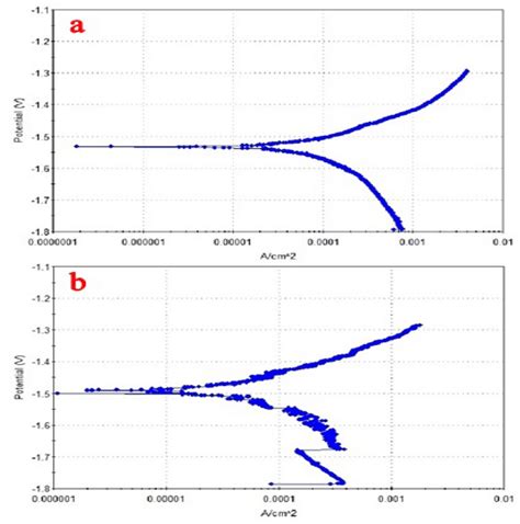 Polarization Curve Of The Samples In The Sbf Solution At C A