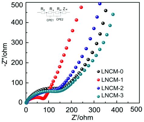 Electrochemical Impedance Spectroscopy EIS Curves Of LNCM 0 LNCM 3