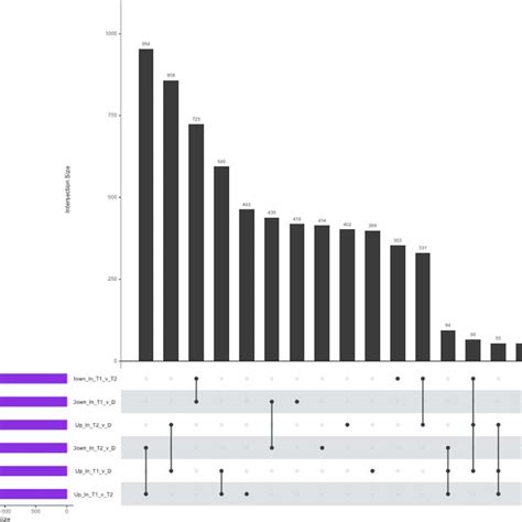 Upset Plot Of Differentially Expressed Genes In Pairwise Comparisons