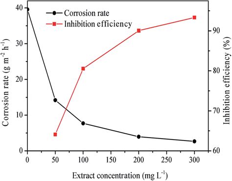 Corrosion Rate And Inhibition Efficiency At Different Concentrations Of