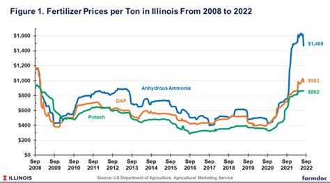 Farmers Will Face Much Higher Fertilizer Prices For