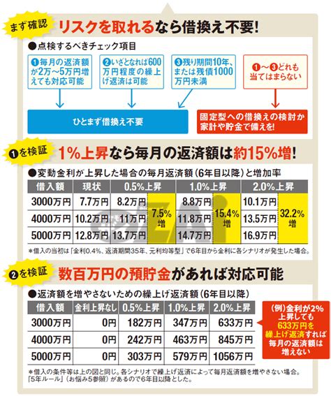 住宅ローンは「変動金利⇒固定金利」に借り換えるべきか？ 固定金利が上昇し始めた今、変動金利の金利上昇に備えて“今すぐにチェックするべきこと”を