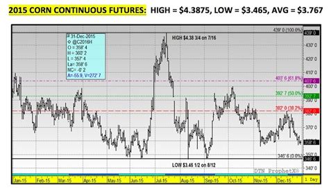 US Corn Weekly Report: All Eyes On 2016 Corn Yield Data - See It Market