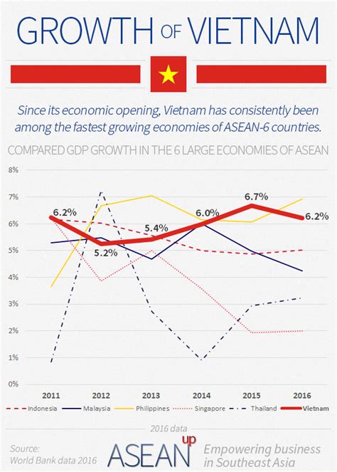 Vietnam 5 Infographics On Population Wealth Economy Aseanup