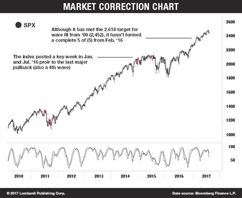 Stock Market Correction History Chart