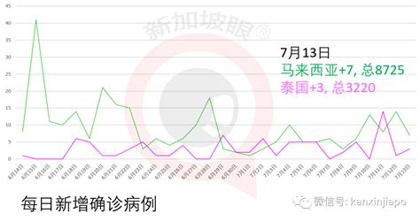 新加坡今增347，累计46630 新加坡第二季度经济跌幅超预期，陷入技术性衰退 新加坡眼