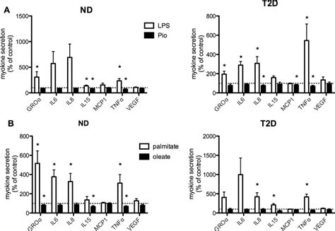 Regulation Of Myokine Secretion A Secretion Over 24 Hr With