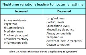 Cough-Variant and Nocturnal Asthma - Symptoms and Causes