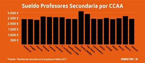 Cu L Es El Sueldo De Un Profesor De Secundaria En Espa A